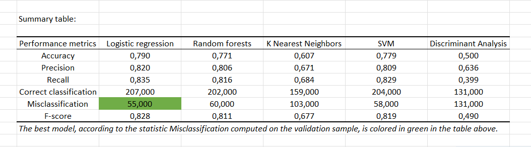 Summary table generated by the Easy fit analysis