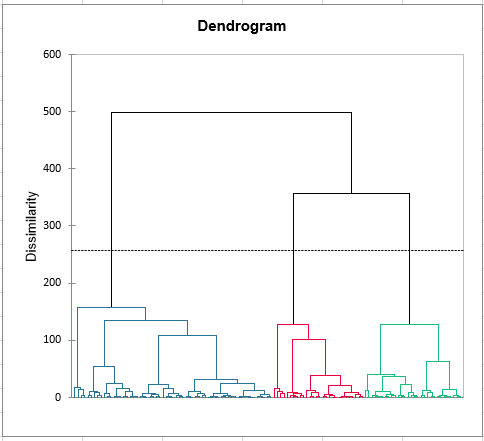 Dendrograma en XLSTAT